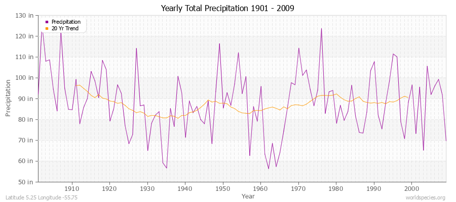 Yearly Total Precipitation 1901 - 2009 (English) Latitude 5.25 Longitude -55.75
