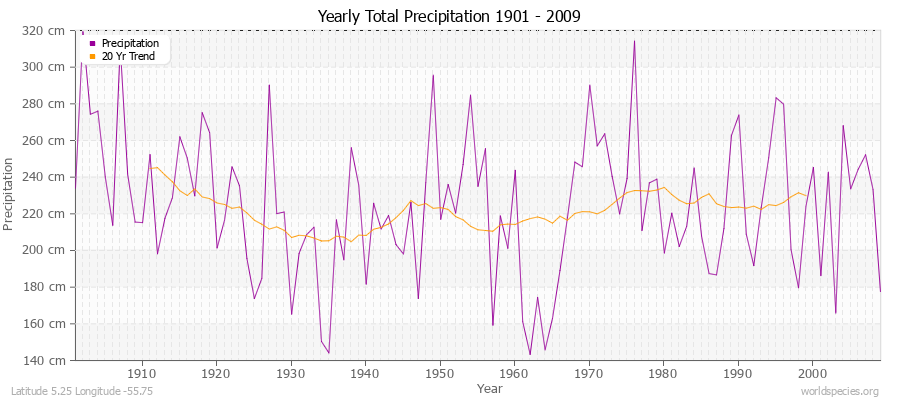 Yearly Total Precipitation 1901 - 2009 (Metric) Latitude 5.25 Longitude -55.75