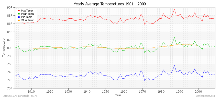 Yearly Average Temperatures 2010 - 2009 (English) Latitude 5.75 Longitude -55.75