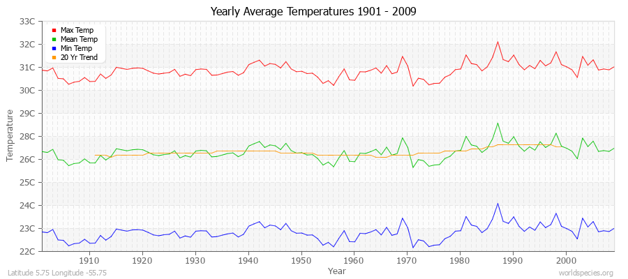 Yearly Average Temperatures 2010 - 2009 (Metric) Latitude 5.75 Longitude -55.75