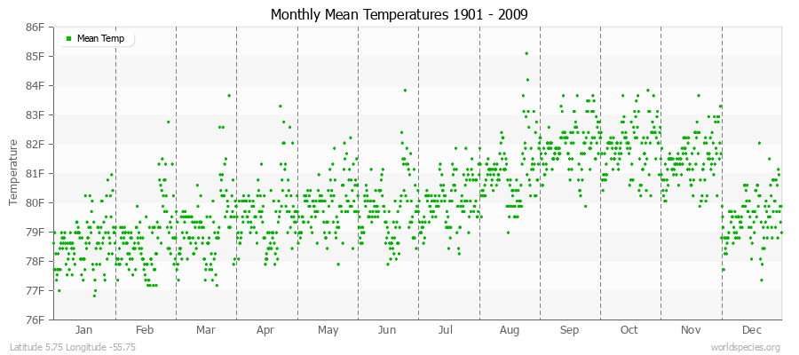 Monthly Mean Temperatures 1901 - 2009 (English) Latitude 5.75 Longitude -55.75