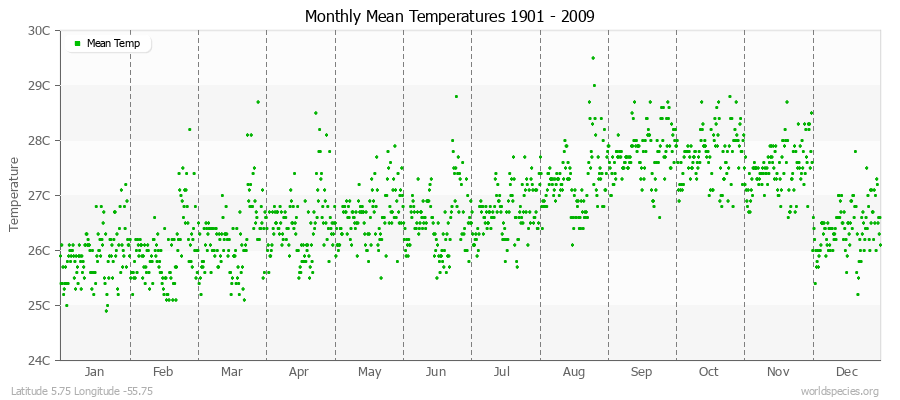 Monthly Mean Temperatures 1901 - 2009 (Metric) Latitude 5.75 Longitude -55.75