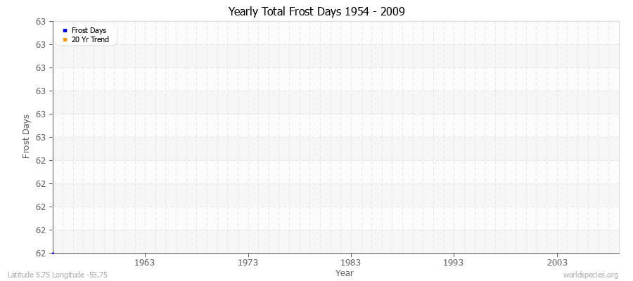 Yearly Total Frost Days 1954 - 2009 Latitude 5.75 Longitude -55.75