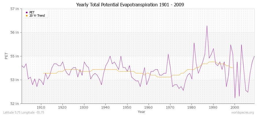 Yearly Total Potential Evapotranspiration 1901 - 2009 (English) Latitude 5.75 Longitude -55.75