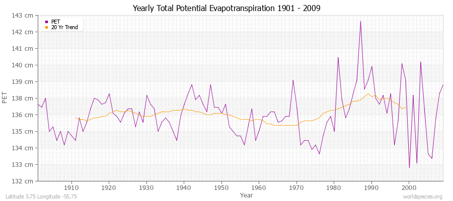Yearly Total Potential Evapotranspiration 1901 - 2009 (Metric) Latitude 5.75 Longitude -55.75