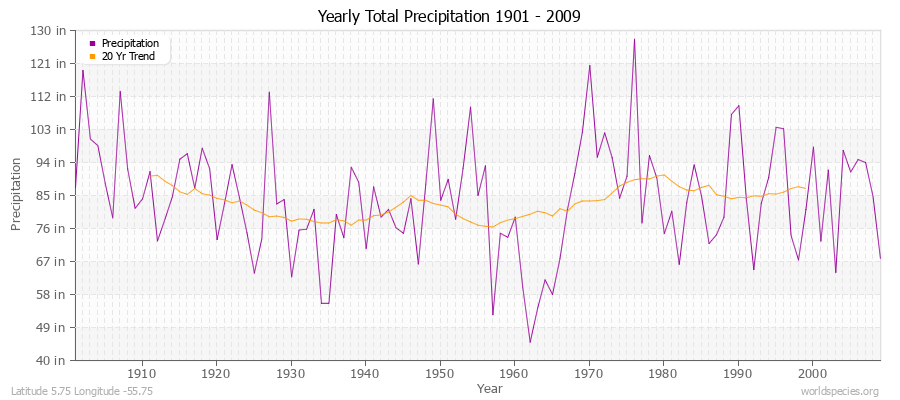 Yearly Total Precipitation 1901 - 2009 (English) Latitude 5.75 Longitude -55.75