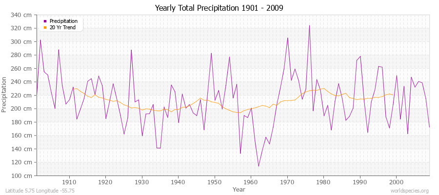 Yearly Total Precipitation 1901 - 2009 (Metric) Latitude 5.75 Longitude -55.75