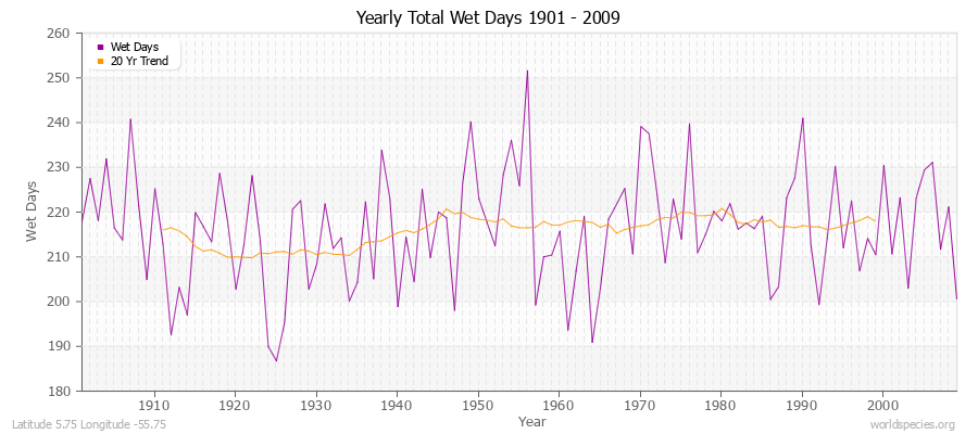 Yearly Total Wet Days 1901 - 2009 Latitude 5.75 Longitude -55.75