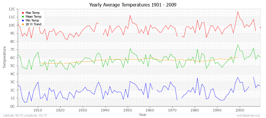 Yearly Average Temperatures 2010 - 2009 (Metric) Latitude 46.75 Longitude -55.75