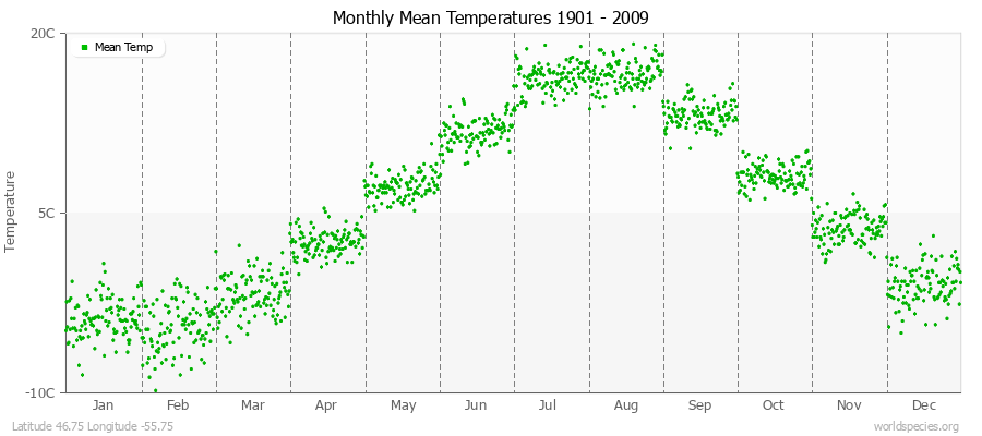 Monthly Mean Temperatures 1901 - 2009 (Metric) Latitude 46.75 Longitude -55.75