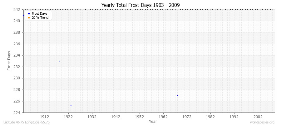 Yearly Total Frost Days 1903 - 2009 Latitude 46.75 Longitude -55.75