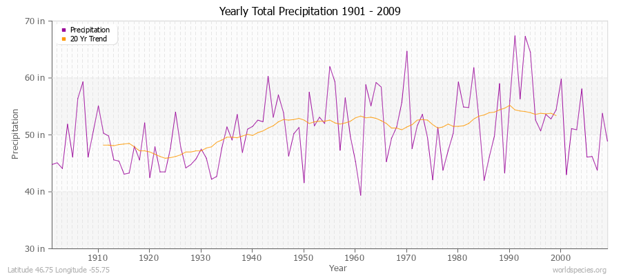 Yearly Total Precipitation 1901 - 2009 (English) Latitude 46.75 Longitude -55.75