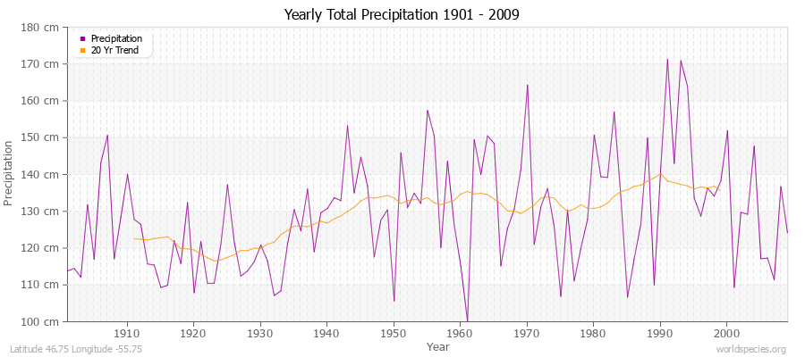 Yearly Total Precipitation 1901 - 2009 (Metric) Latitude 46.75 Longitude -55.75