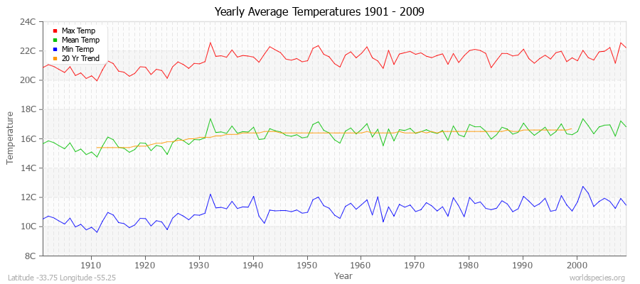 Yearly Average Temperatures 2010 - 2009 (Metric) Latitude -33.75 Longitude -55.25