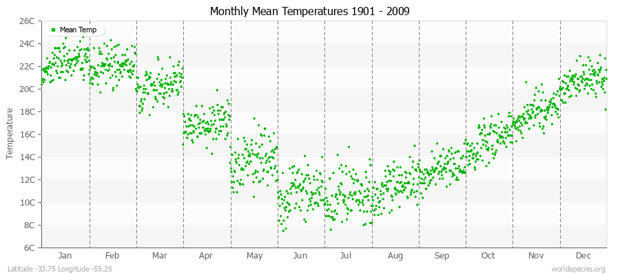 Monthly Mean Temperatures 1901 - 2009 (Metric) Latitude -33.75 Longitude -55.25