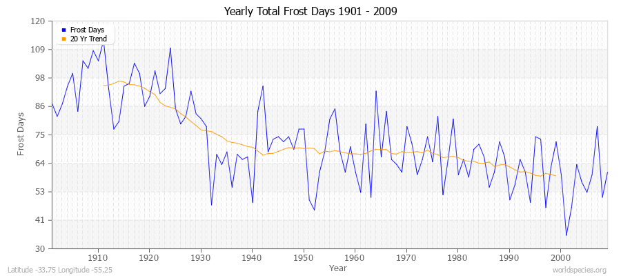 Yearly Total Frost Days 1901 - 2009 Latitude -33.75 Longitude -55.25