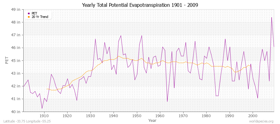 Yearly Total Potential Evapotranspiration 1901 - 2009 (English) Latitude -33.75 Longitude -55.25