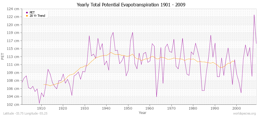 Yearly Total Potential Evapotranspiration 1901 - 2009 (Metric) Latitude -33.75 Longitude -55.25