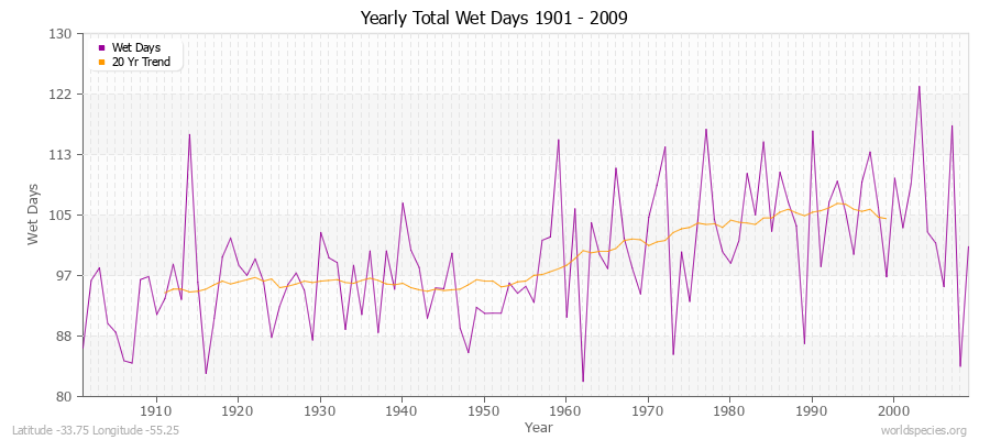 Yearly Total Wet Days 1901 - 2009 Latitude -33.75 Longitude -55.25