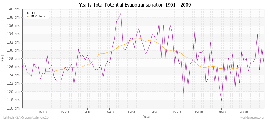 Yearly Total Potential Evapotranspiration 1901 - 2009 (Metric) Latitude -27.75 Longitude -55.25