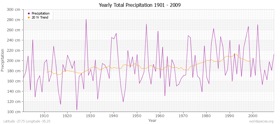 Yearly Total Precipitation 1901 - 2009 (Metric) Latitude -27.75 Longitude -55.25