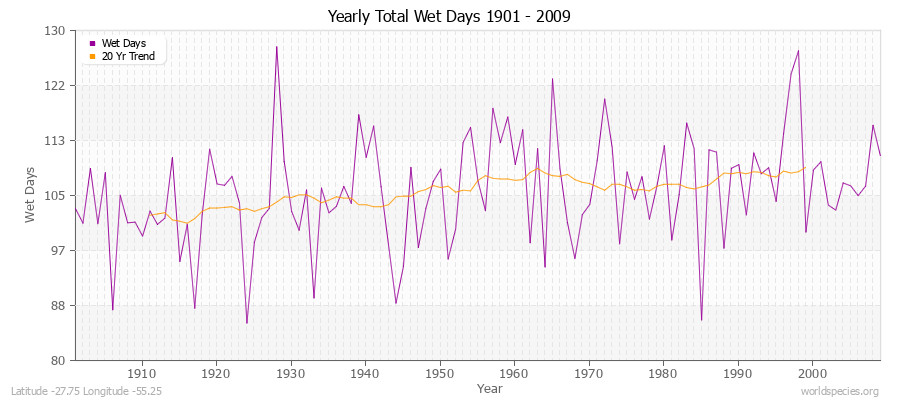 Yearly Total Wet Days 1901 - 2009 Latitude -27.75 Longitude -55.25