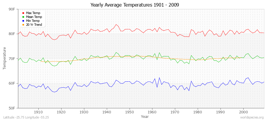 Yearly Average Temperatures 2010 - 2009 (English) Latitude -25.75 Longitude -55.25