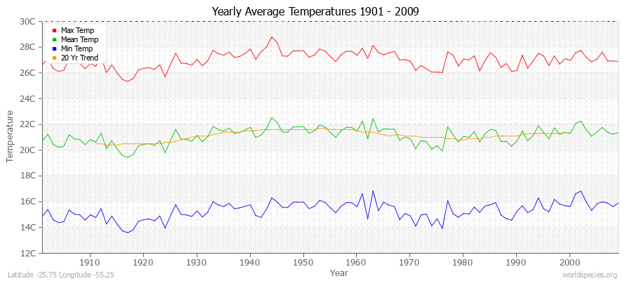 Yearly Average Temperatures 2010 - 2009 (Metric) Latitude -25.75 Longitude -55.25
