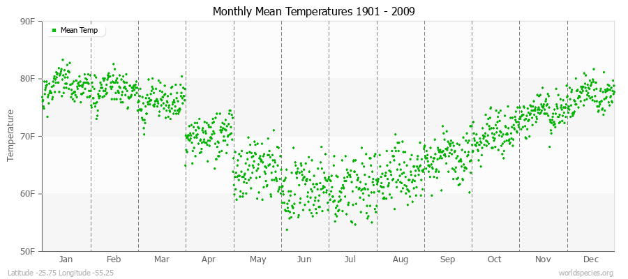 Monthly Mean Temperatures 1901 - 2009 (English) Latitude -25.75 Longitude -55.25