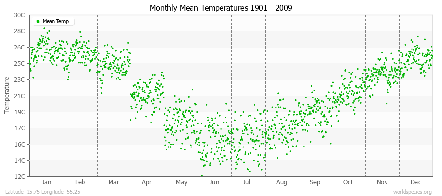 Monthly Mean Temperatures 1901 - 2009 (Metric) Latitude -25.75 Longitude -55.25