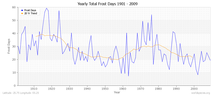 Yearly Total Frost Days 1901 - 2009 Latitude -25.75 Longitude -55.25