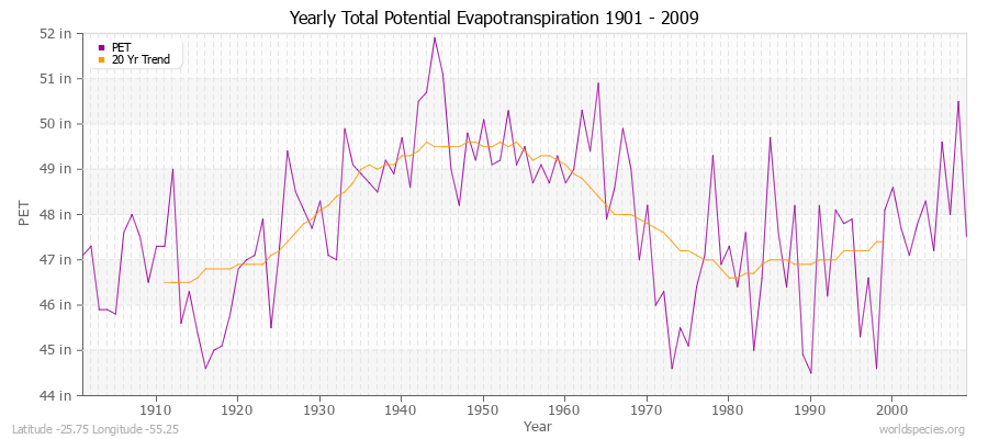 Yearly Total Potential Evapotranspiration 1901 - 2009 (English) Latitude -25.75 Longitude -55.25