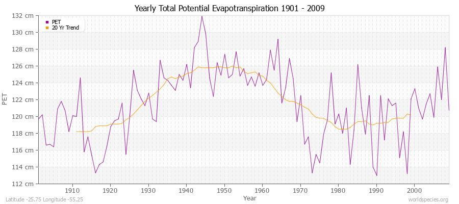 Yearly Total Potential Evapotranspiration 1901 - 2009 (Metric) Latitude -25.75 Longitude -55.25