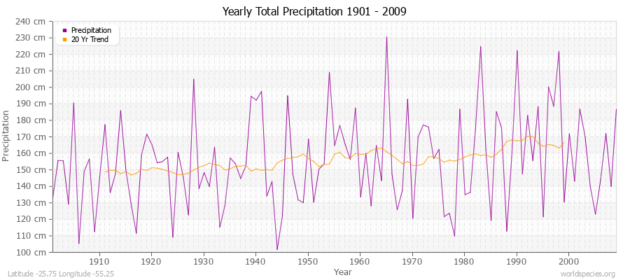 Yearly Total Precipitation 1901 - 2009 (Metric) Latitude -25.75 Longitude -55.25