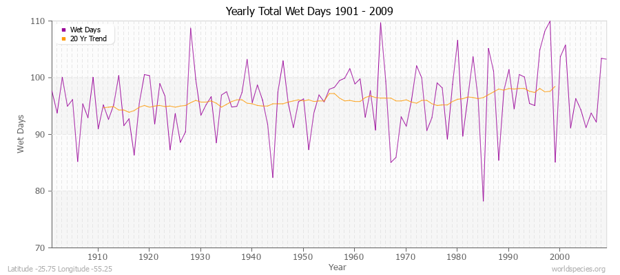 Yearly Total Wet Days 1901 - 2009 Latitude -25.75 Longitude -55.25