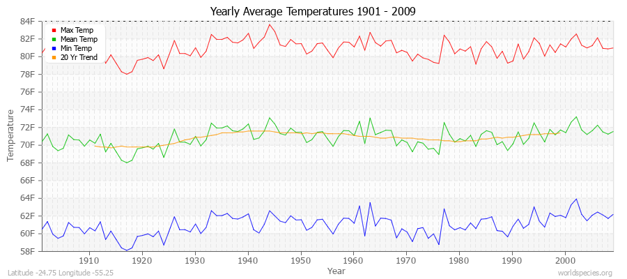 Yearly Average Temperatures 2010 - 2009 (English) Latitude -24.75 Longitude -55.25