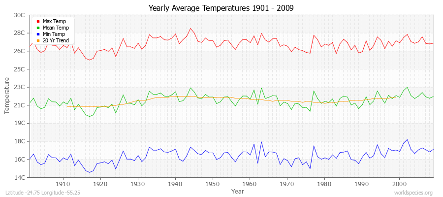 Yearly Average Temperatures 2010 - 2009 (Metric) Latitude -24.75 Longitude -55.25