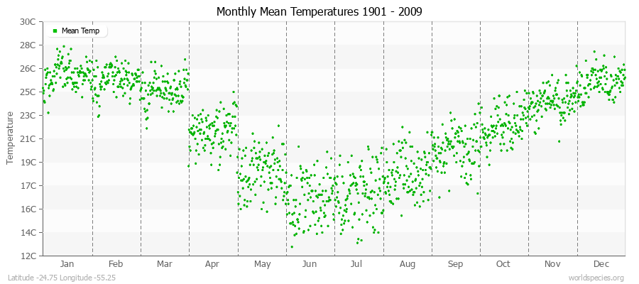 Monthly Mean Temperatures 1901 - 2009 (Metric) Latitude -24.75 Longitude -55.25