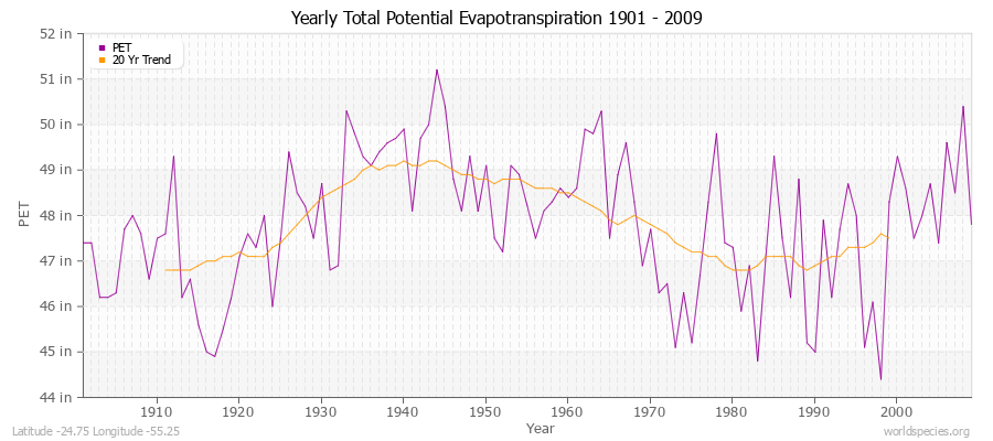 Yearly Total Potential Evapotranspiration 1901 - 2009 (English) Latitude -24.75 Longitude -55.25