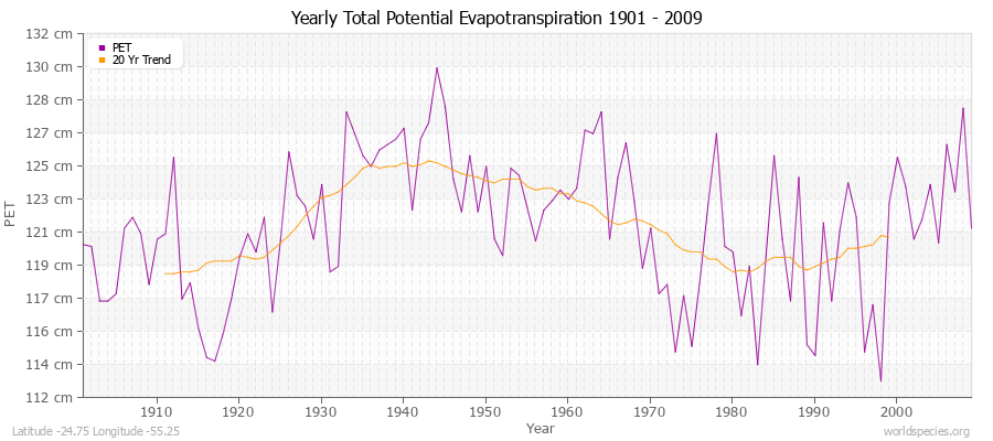Yearly Total Potential Evapotranspiration 1901 - 2009 (Metric) Latitude -24.75 Longitude -55.25