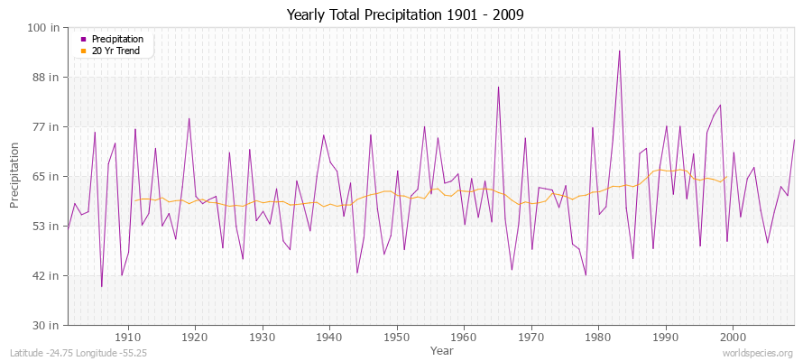 Yearly Total Precipitation 1901 - 2009 (English) Latitude -24.75 Longitude -55.25