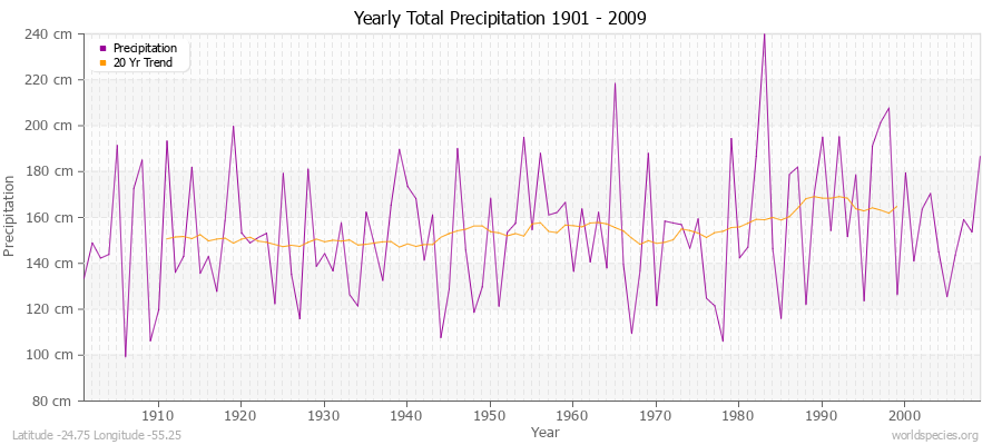 Yearly Total Precipitation 1901 - 2009 (Metric) Latitude -24.75 Longitude -55.25