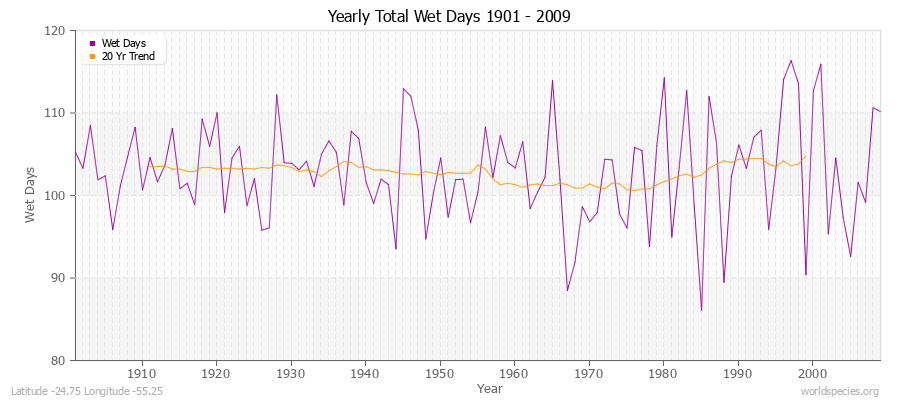Yearly Total Wet Days 1901 - 2009 Latitude -24.75 Longitude -55.25