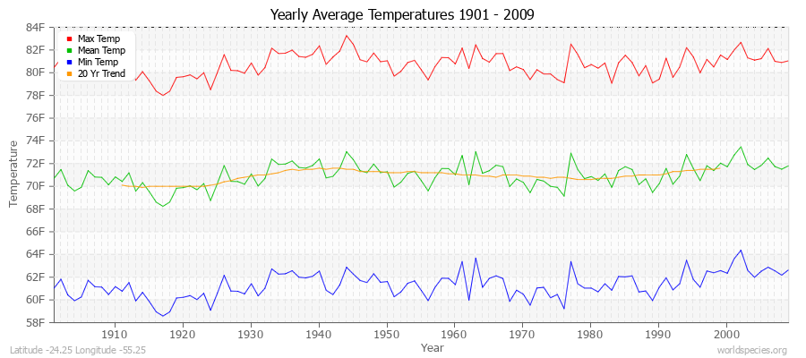 Yearly Average Temperatures 2010 - 2009 (English) Latitude -24.25 Longitude -55.25