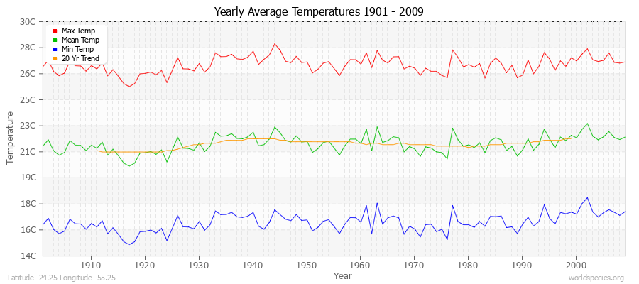 Yearly Average Temperatures 2010 - 2009 (Metric) Latitude -24.25 Longitude -55.25