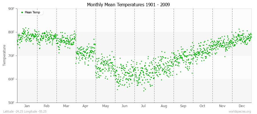 Monthly Mean Temperatures 1901 - 2009 (English) Latitude -24.25 Longitude -55.25