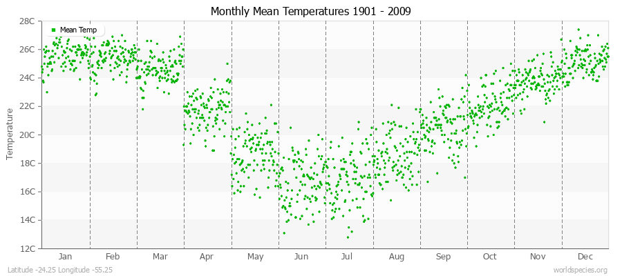 Monthly Mean Temperatures 1901 - 2009 (Metric) Latitude -24.25 Longitude -55.25