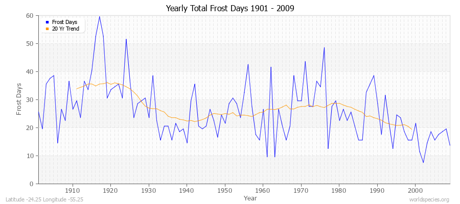 Yearly Total Frost Days 1901 - 2009 Latitude -24.25 Longitude -55.25