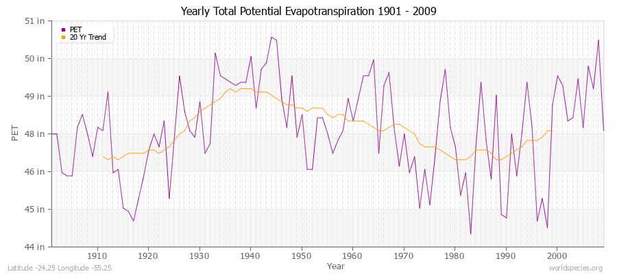 Yearly Total Potential Evapotranspiration 1901 - 2009 (English) Latitude -24.25 Longitude -55.25