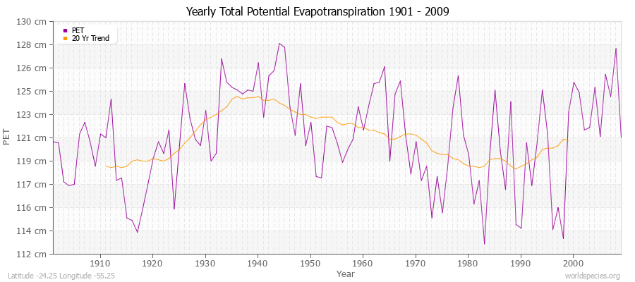 Yearly Total Potential Evapotranspiration 1901 - 2009 (Metric) Latitude -24.25 Longitude -55.25